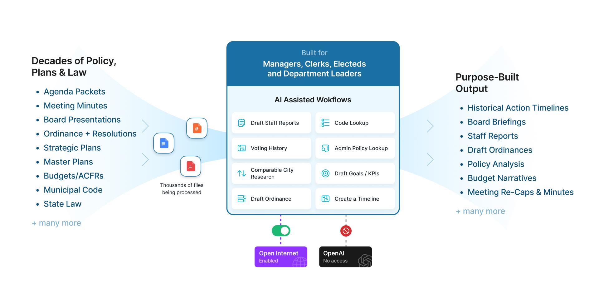 Diagram of Chanhassen workflows supported by Madison AI